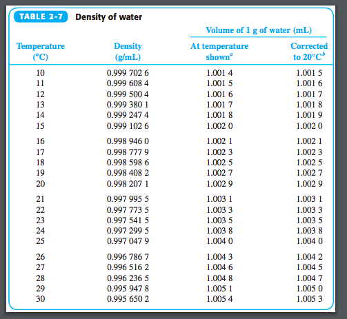density of water in gm3
