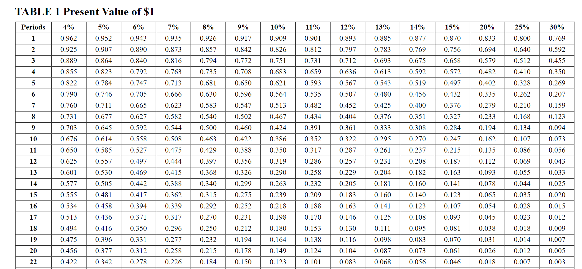 Solved TABLE 1 Present Value of $1 Periods 4% 5% 6% 7% 8% 9% | Chegg.com