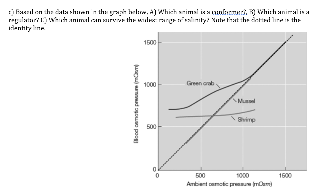Solved c) Based on the data shown in the graph below, A) 