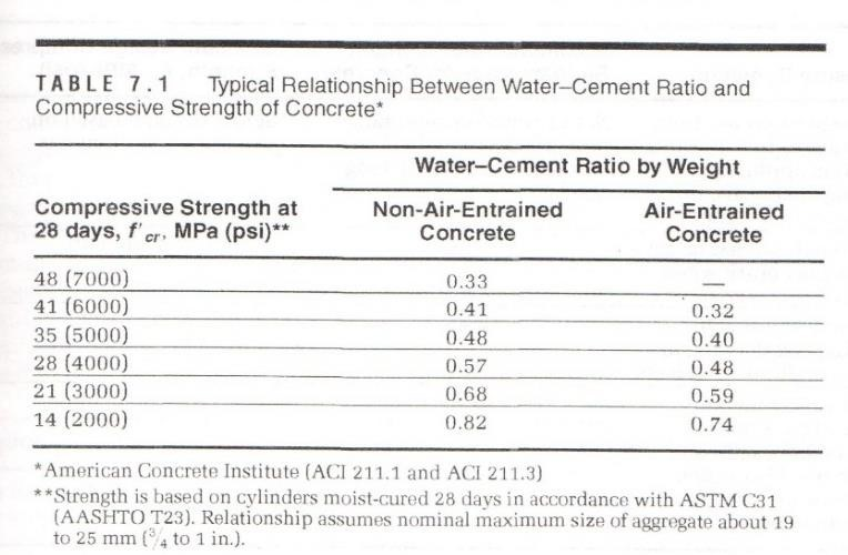 TABLE 7 Typical Relationship Between WaterCement Ratio and Compressive