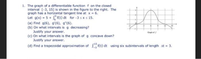 Solved 1. The graph of a differentiable function f on the | Chegg.com