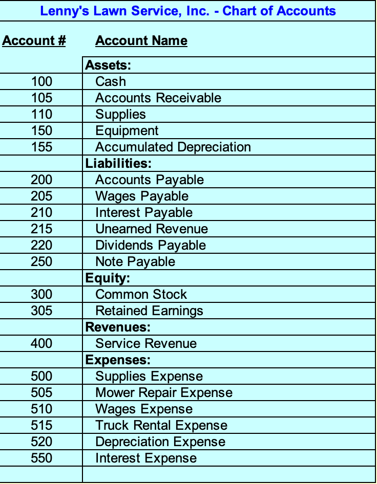 Solved Lennys Lawn Service Inc Chart Of Accounts 2340