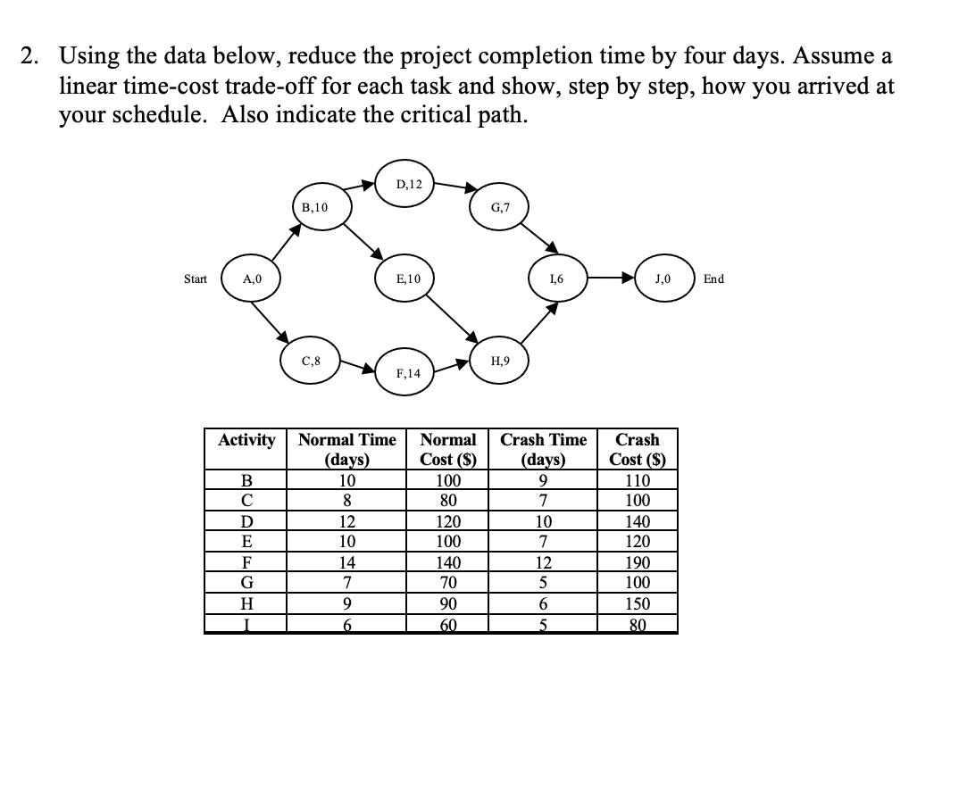 Solved 2. Using the data below, reduce the project | Chegg.com