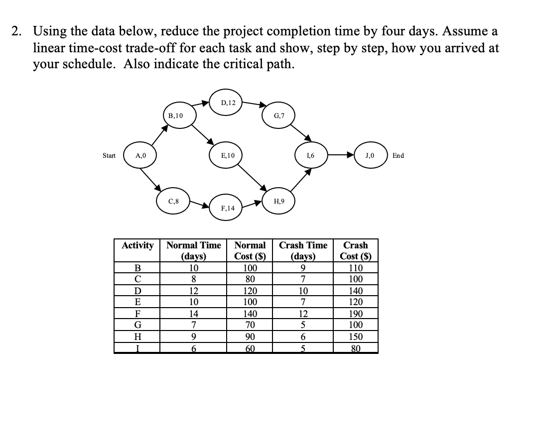 solved-2-using-the-data-below-reduce-the-project-chegg