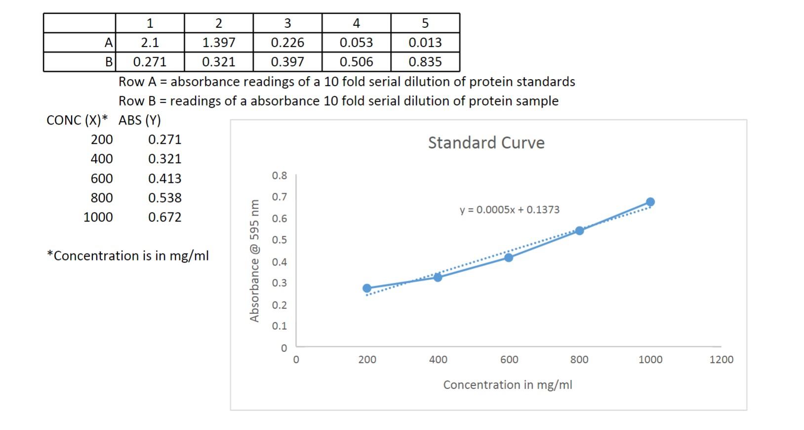 Solved The chart below represents the results (absorbance | Chegg.com