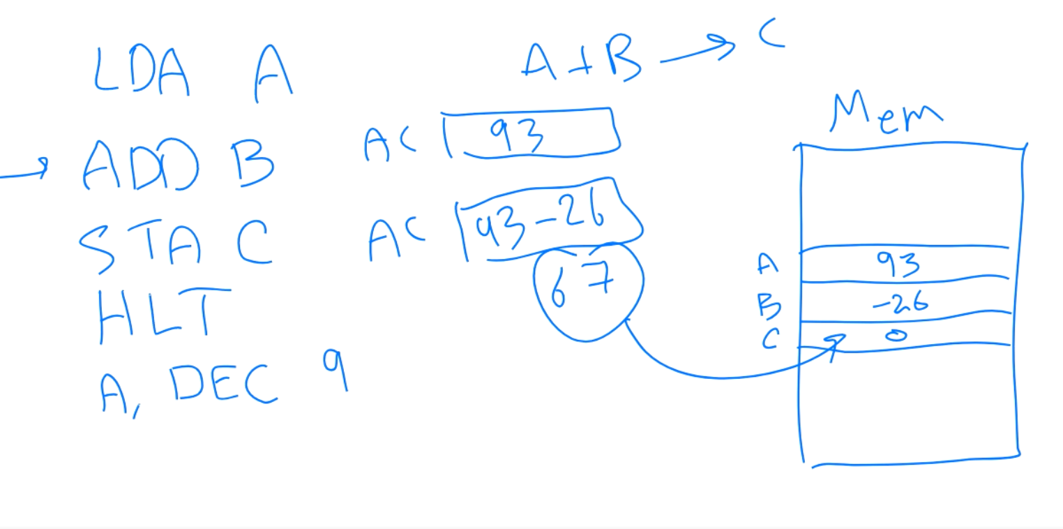 Solved Write assembly language subroutines to perform the | Chegg.com