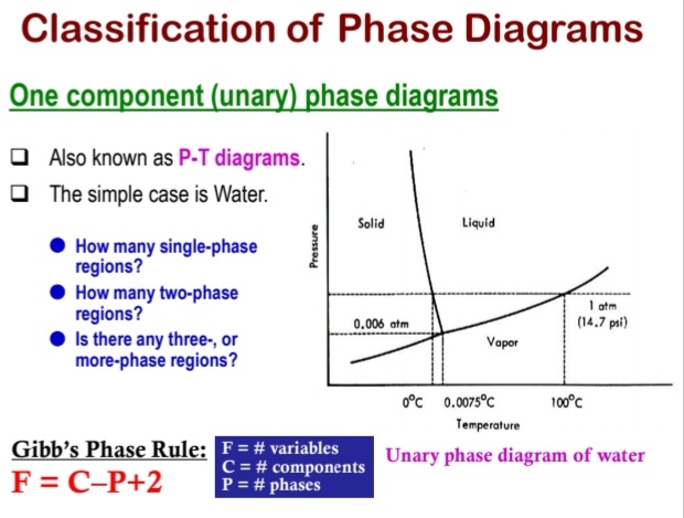 Solved Describe Unary Phase Diagram With