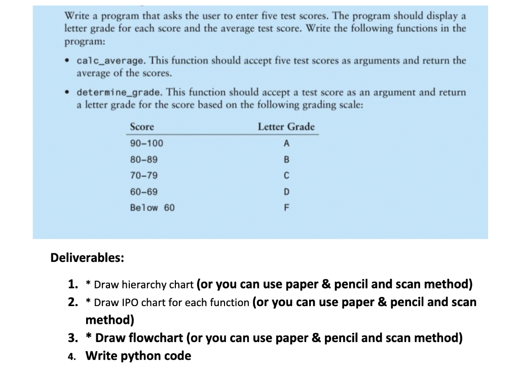 Write a program that asks the user to enter five test scores. The program should display a
letter grade for each score and th