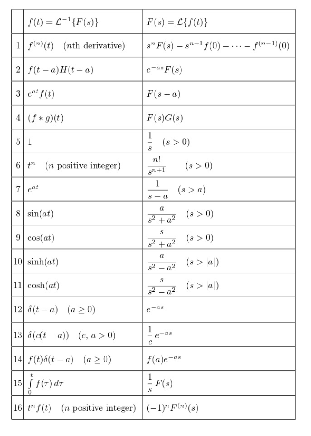 Solved In 11-24, use partial fraction decomposition and the | Chegg.com