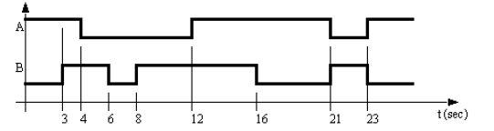 Solved Use the timing diagram below to design ladder logic. | Chegg.com