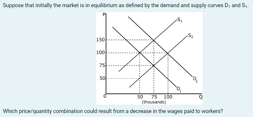 Solved Suppose that initially the market is in equilibrium | Chegg.com