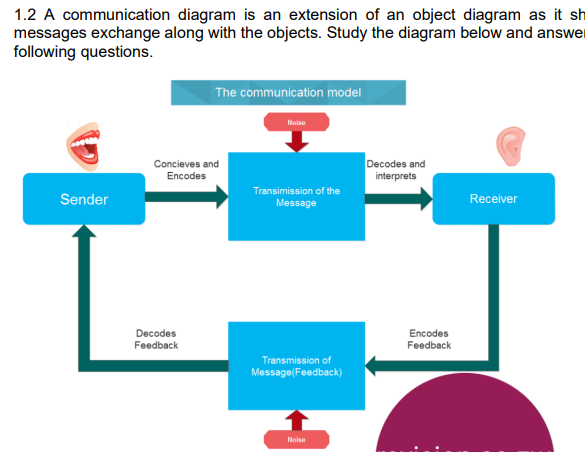 Solved Figure 1: Communication diagram1.2.1 Tell us whether | Chegg.com