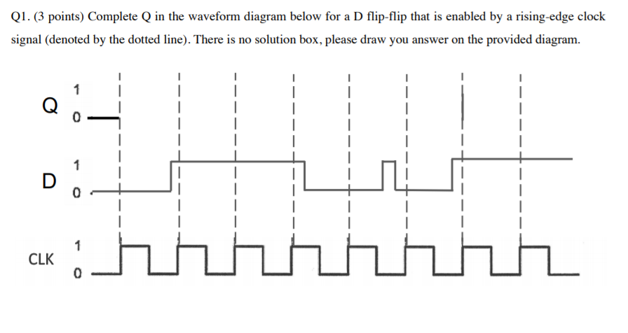 Solved Q1. (3 points) Complete Q in the waveform diagram | Chegg.com