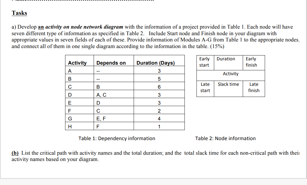Solved Tasks A) Develop An Activity On Node Network Diagram | Chegg.com