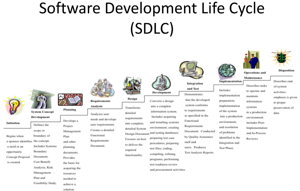 Solved Map the 10 SDLC phases we discussed earlier into the | Chegg.com