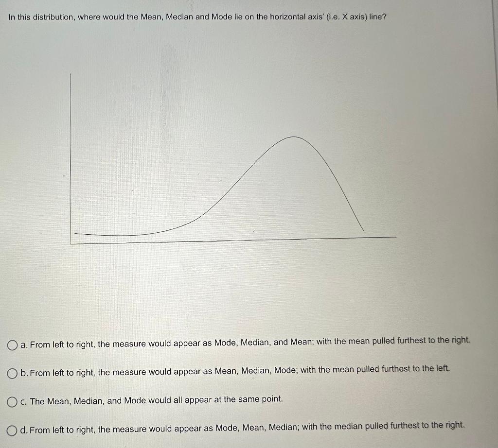 Solved In this distribution, where would the Mean, Median | Chegg.com