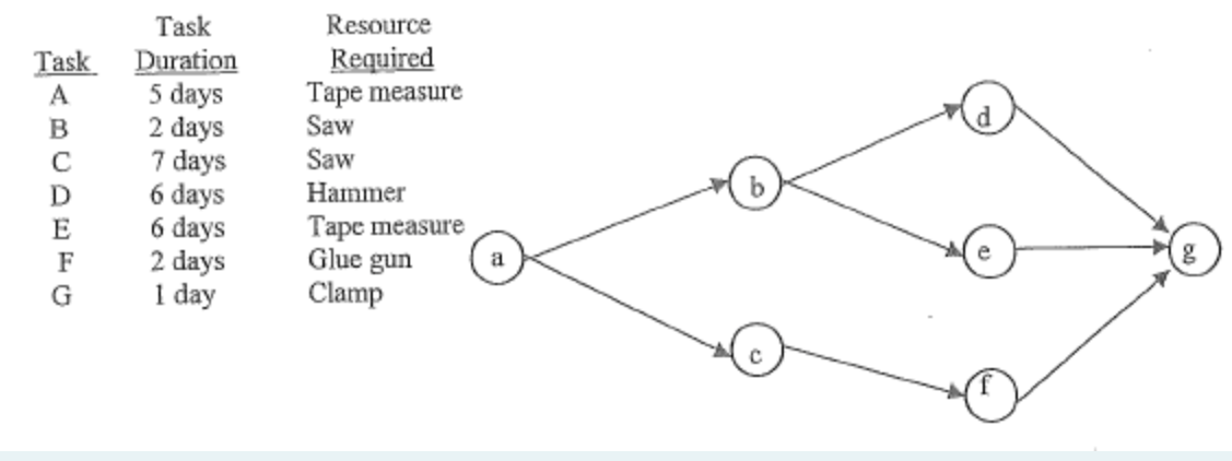 Solved There Is A Resource Constraint In The Following | Chegg.com