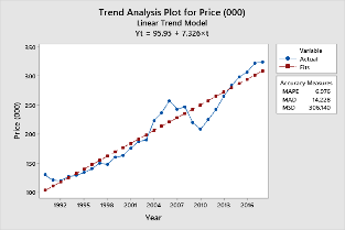 Solved Below is trend analysis output for a time series | Chegg.com