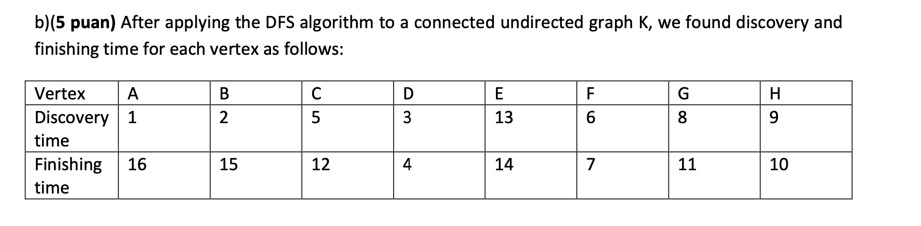 Solved B)(5 Puan) After Applying The DFS Algorithm To A | Chegg.com