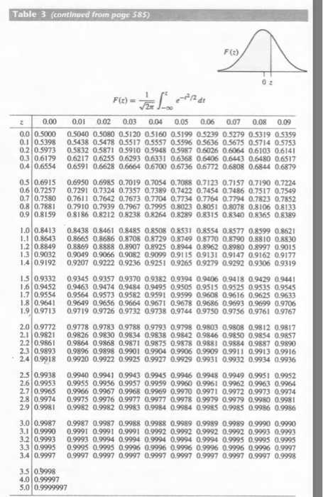 Solved I attached the table for stander normal distribtion | Chegg.com