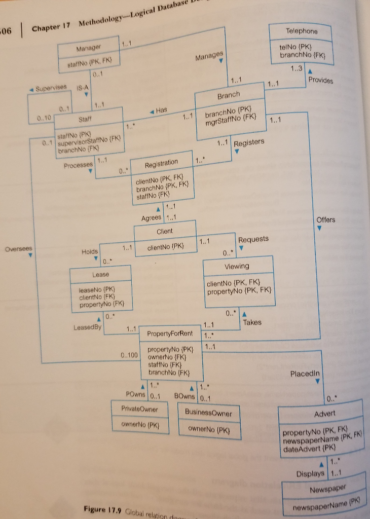 Solved DO THIS IN SQL Implement the Physical Database Design | Chegg.com