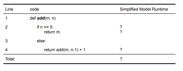 Solved Line code Simplified Model Runtime 1 2 def add(m, n) | Chegg.com