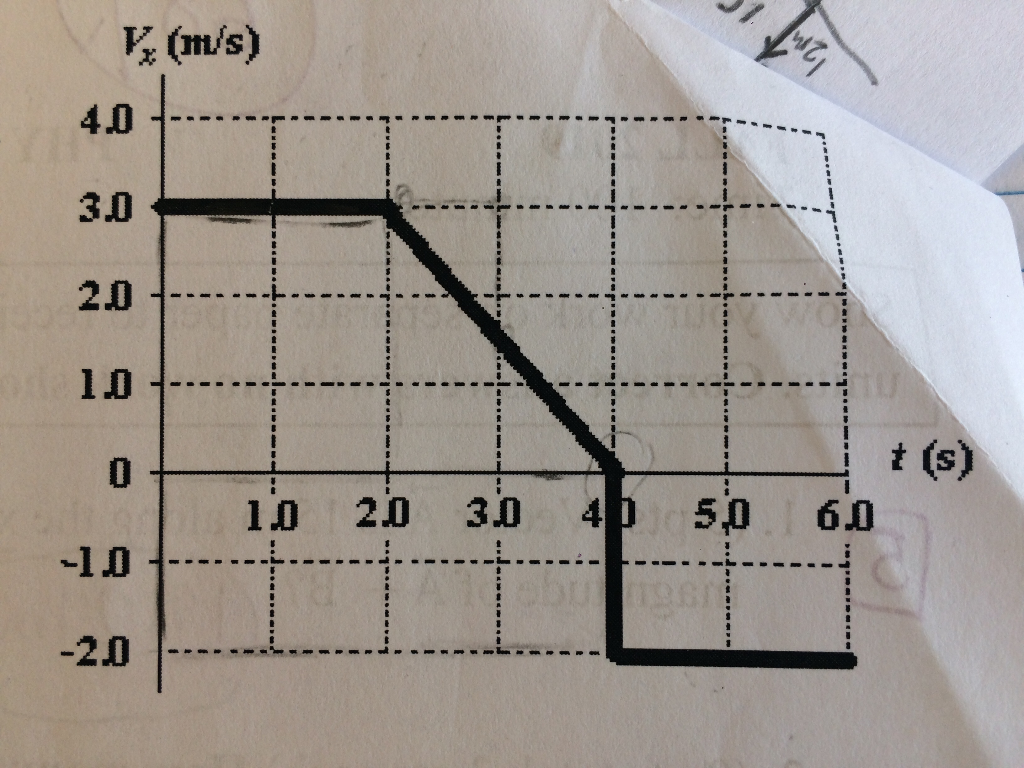 Solved The Figure Shows A Velocity-versus-time Graph Of An | Chegg.com