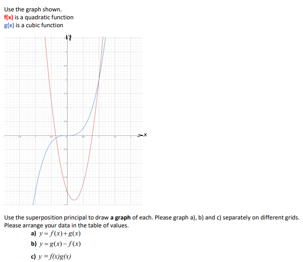 Solved Use the graph shown. f(x) is a quadratic function | Chegg.com