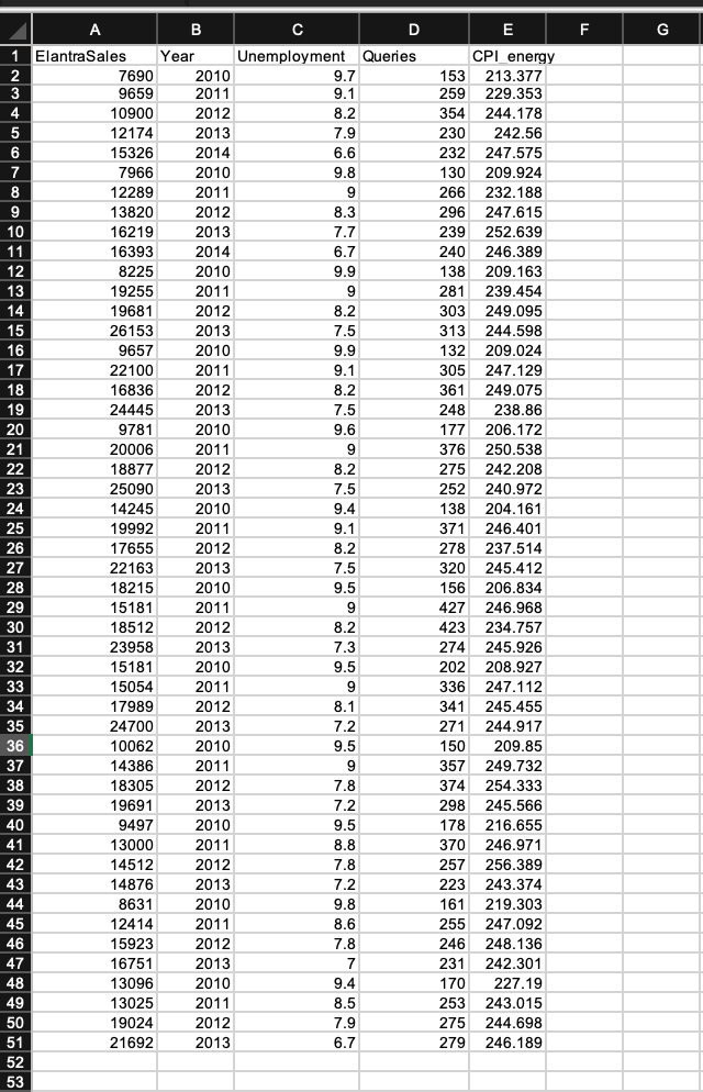 Consider the ElantraSales data for the analysis. The | Chegg.com