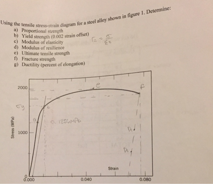 Solved Using the tensile stress-strain diagram for a steel | Chegg.com