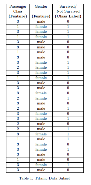 Solved 1. In the following data subset from the Titanic, 