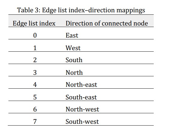 Solved 4.1.1 void connectNodes(Node[] nodes) This method | Chegg.com