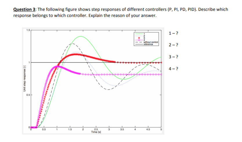 Solved Question 3: The following figure shows step responses | Chegg.com