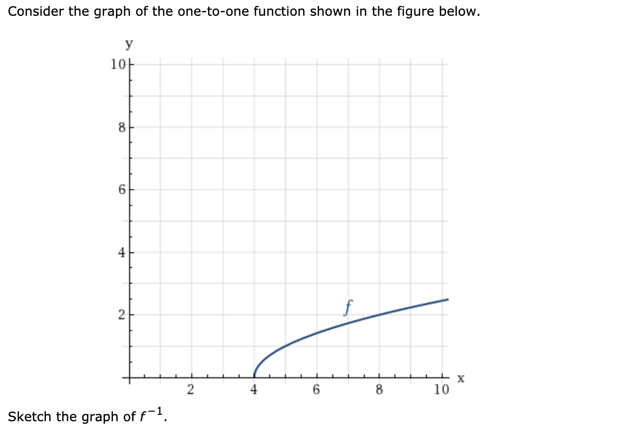 Solved Consider the graph of the one-to-one function shown | Chegg.com