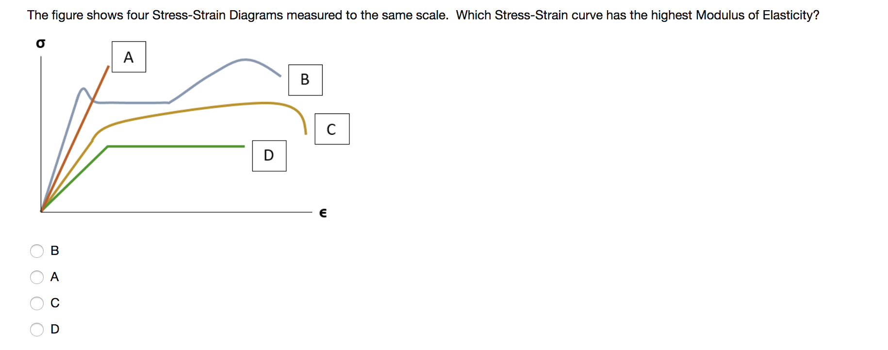 Solved The figure shows four Stress-Strain Diagrams measured | Chegg.com