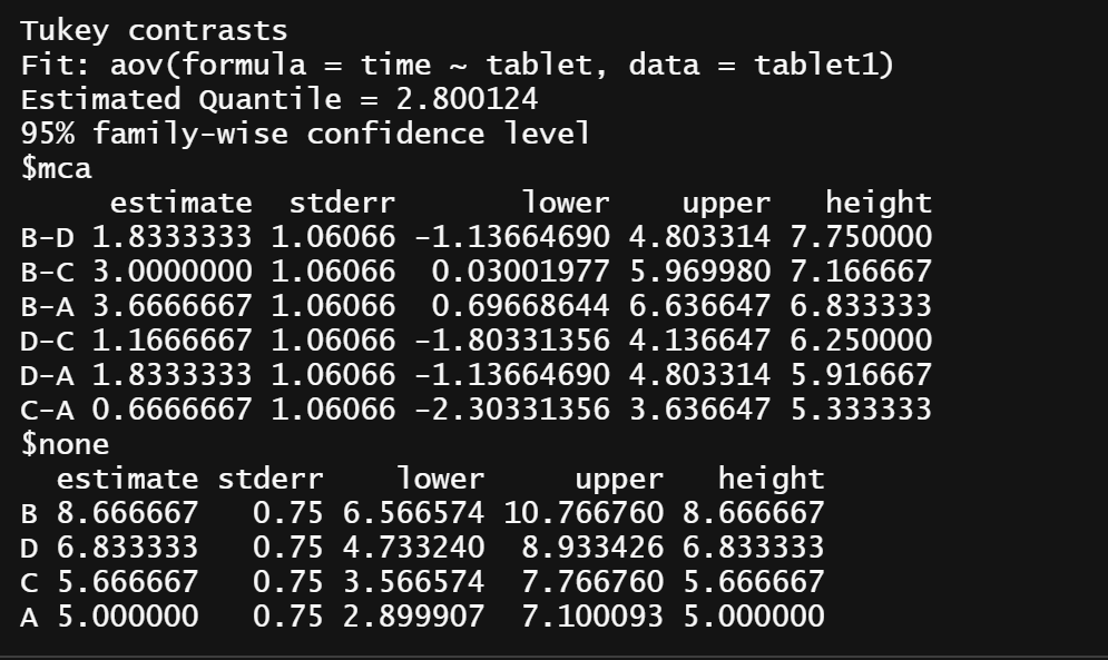 Tukey contrasts Fit: aov(formula = time tablet, data | Chegg.com