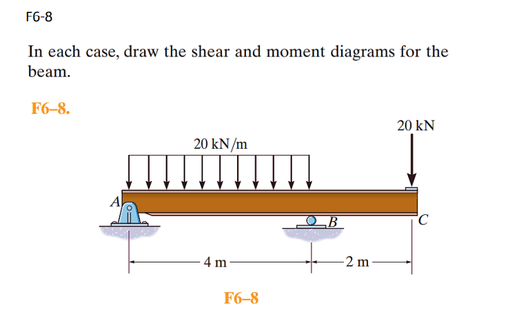 Solved In Each Case, Draw The Shear And Moment Diagrams For | Chegg.com