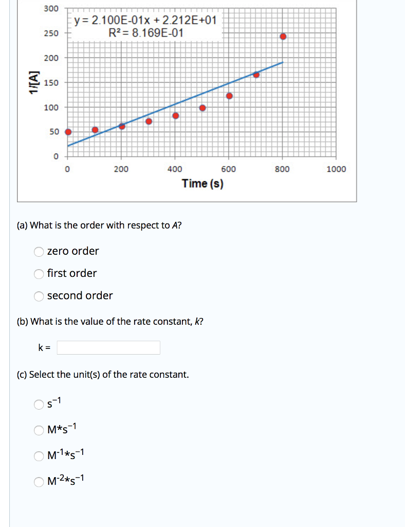 Solved Use the graphical information provided to answer the | Chegg.com