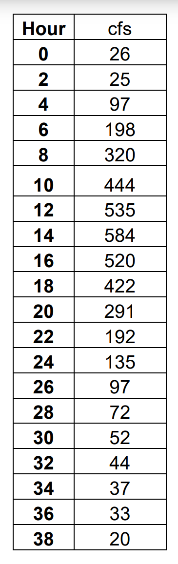 Solved Given below is stream flow data due to a storm of two | Chegg.com