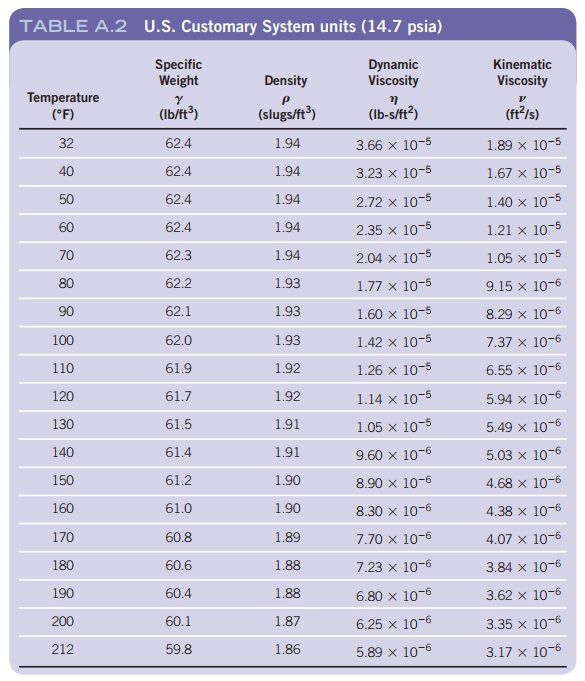Solved Applied thermo fluids: Using the data in Appendix A, | Chegg.com