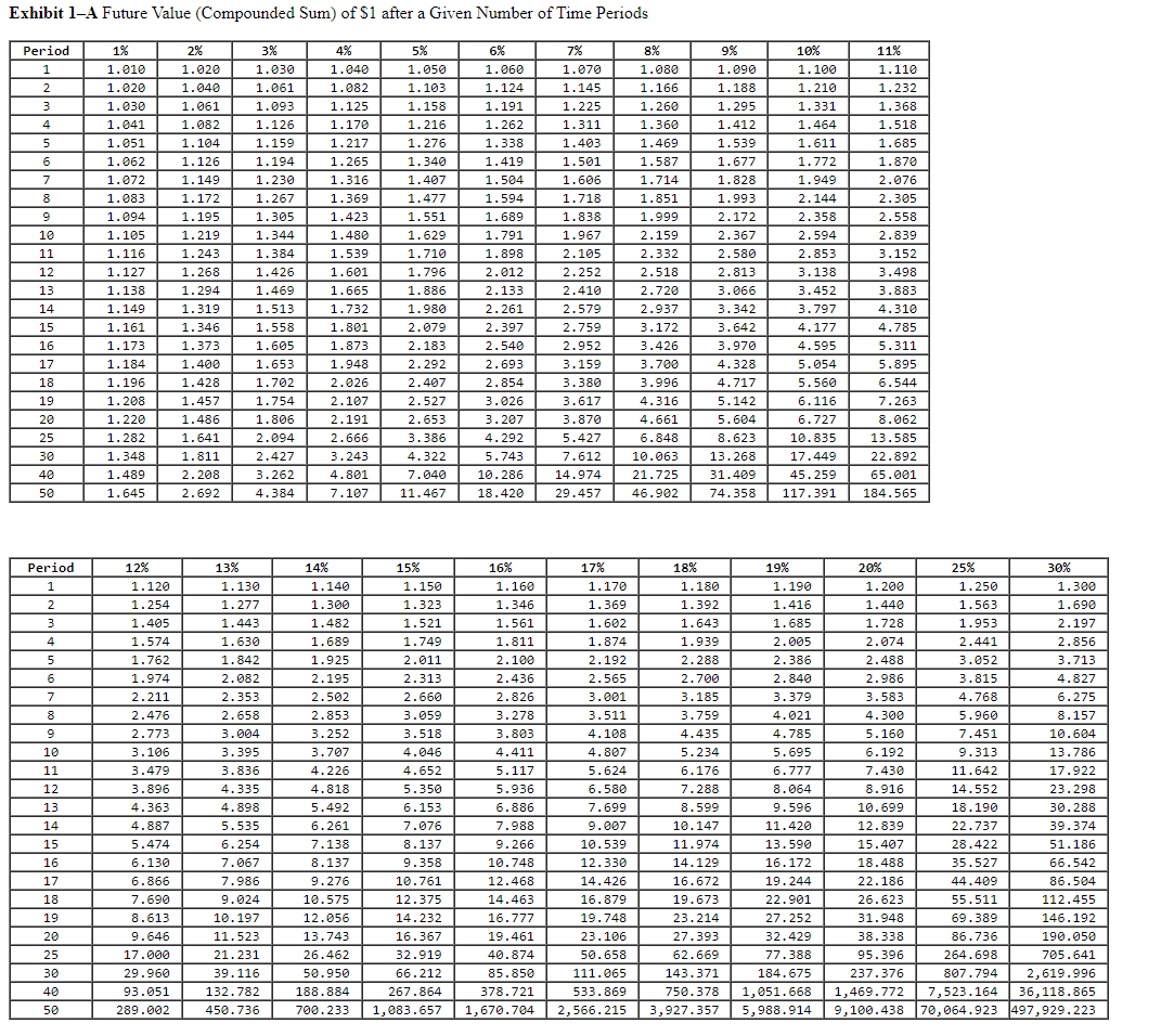 Solved Exhibit 1-B Future Value (Compounded Sum) of $1 Paid | Chegg.com
