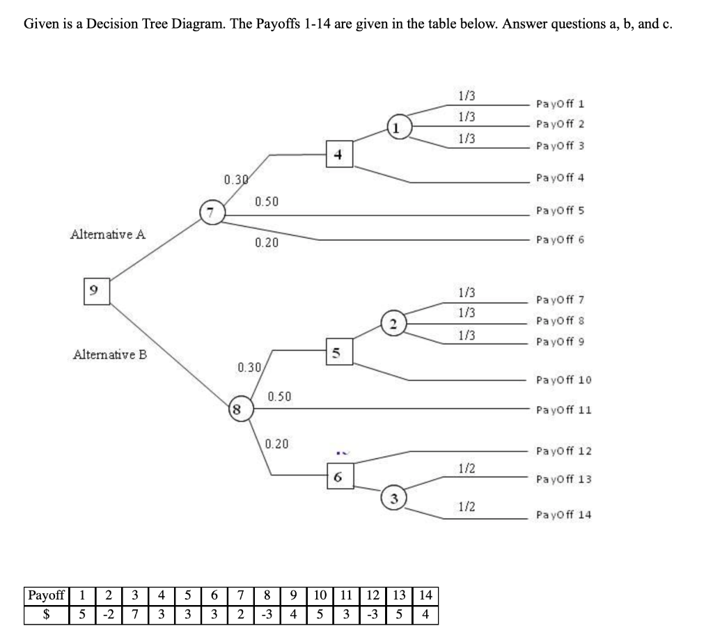 Solved Given is a Decision Tree Diagram. The Payoffs 1-14 | Chegg.com