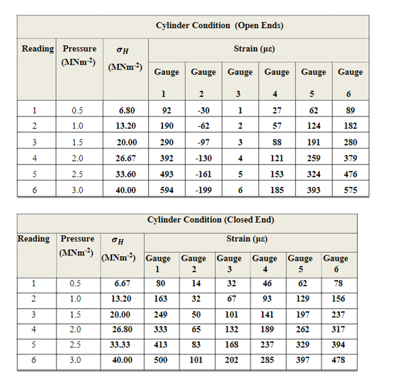 Fig. 5: Strain gauge positions. Table 2: Cylinder | Chegg.com