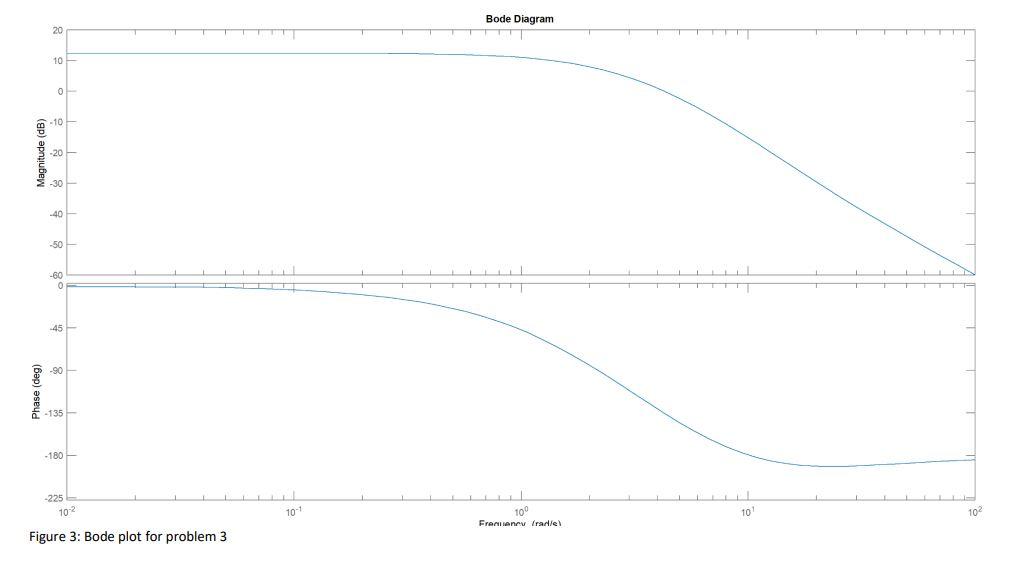 Solved 3. Given the bode plot for a system shown in Figure | Chegg.com
