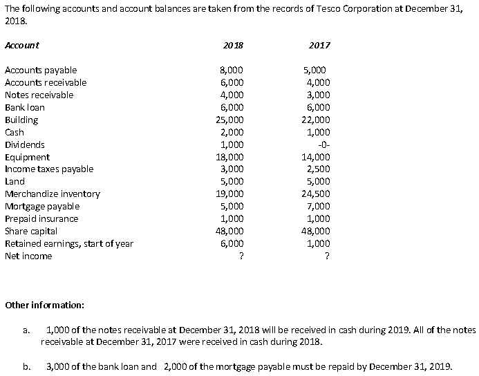 The following accounts and account balances are taken