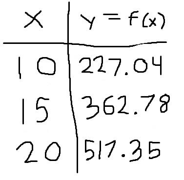 Solved Given the data in the table below, determine the | Chegg.com