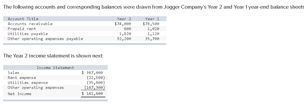 Solved The following accounts and corresponding balances | Chegg.com