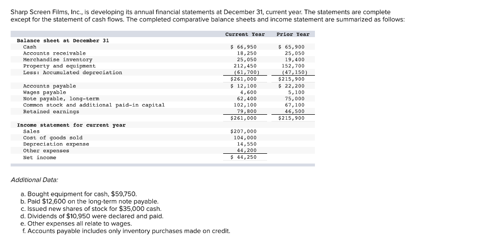 Solved Sharp Screen Films, Inc., is developing its annual | Chegg.com