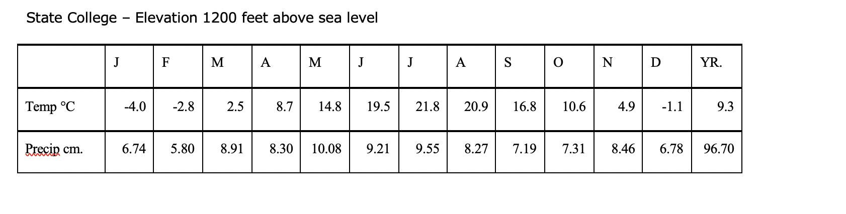 Solved Classify State College Pennsylvania using the | Chegg.com