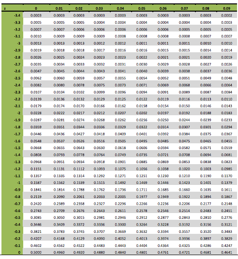 Solved Henri has calculated a z-test statistic of -2.73. | Chegg.com